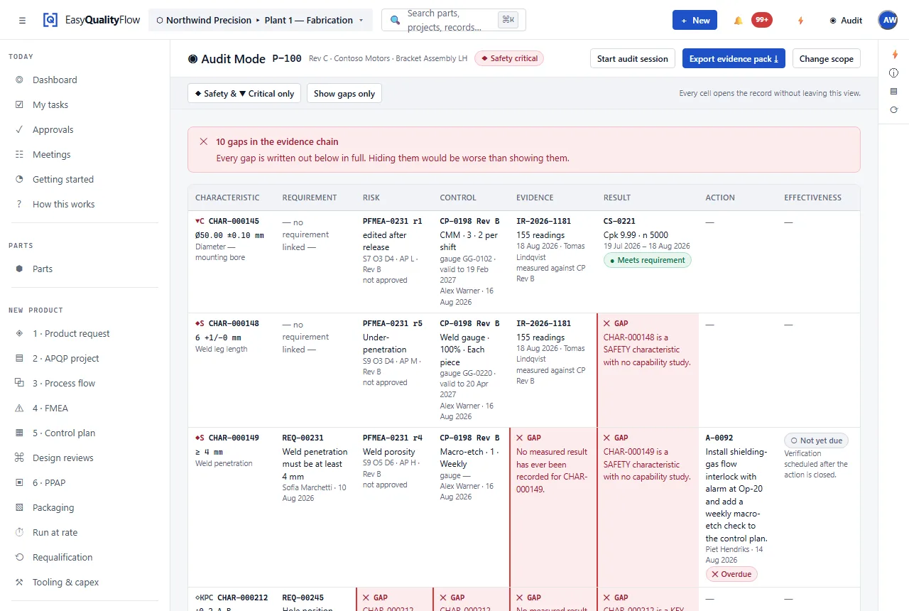 An audit evidence screen showing requirement, risk, control, evidence, result and action for one part, gathered by scope.