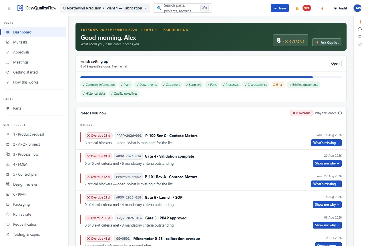 The EasyQualityFlow dashboard: the day’s overdue work, open submissions, setup progress and the items needing attention, each naming the record it is about.