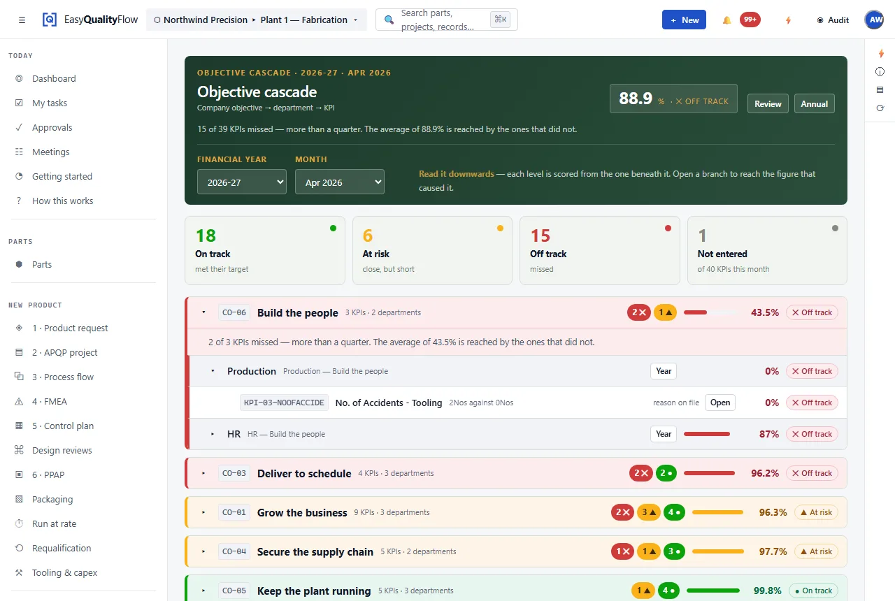 The objective cascade for a financial year: a company objective, the departments that took it on and the KPIs under those, each showing achievement, status and the count of KPIs on track, at risk and off track.